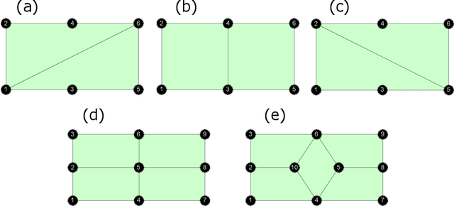 Figure 3 for Learning topological operations on meshes with application to block decomposition of polygons