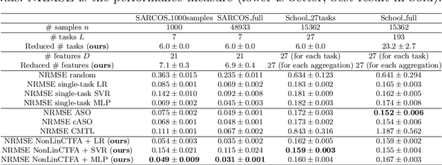 Figure 2 for Interpetable Target-Feature Aggregation for Multi-Task Learning based on Bias-Variance Analysis