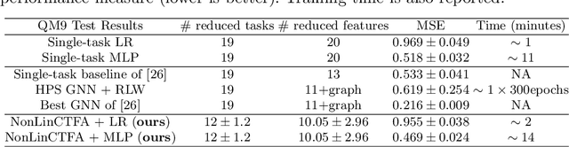 Figure 4 for Interpetable Target-Feature Aggregation for Multi-Task Learning based on Bias-Variance Analysis