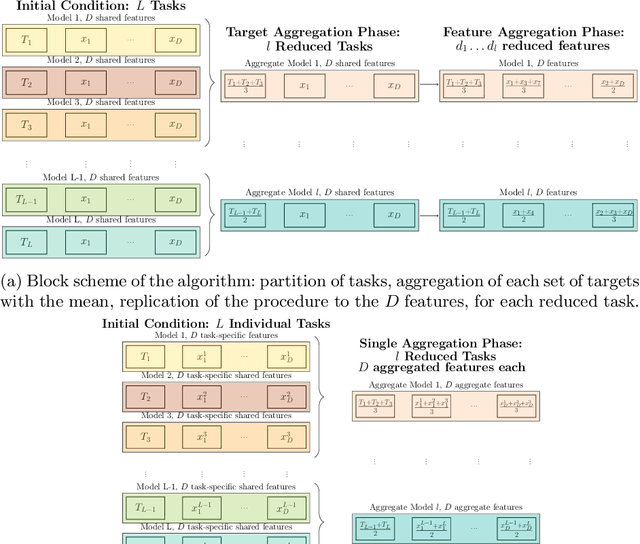 Figure 1 for Interpetable Target-Feature Aggregation for Multi-Task Learning based on Bias-Variance Analysis