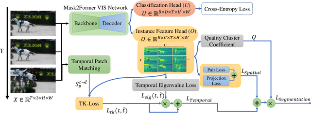 Figure 2 for Eigen-Cluster VIS: Improving Weakly-supervised Video Instance Segmentation by Leveraging Spatio-temporal Consistency