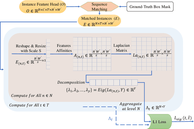 Figure 4 for Eigen-Cluster VIS: Improving Weakly-supervised Video Instance Segmentation by Leveraging Spatio-temporal Consistency