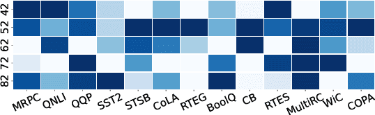 Figure 3 for Assessing the Macro and Micro Effects of Random Seeds on Fine-Tuning Large Language Models