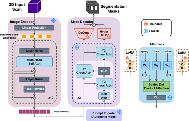 Figure 3 for A Federated Learning-Friendly Approach for Parameter-Efficient Fine-Tuning of SAM in 3D Segmentation