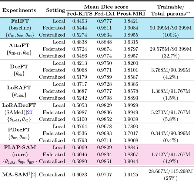 Figure 2 for A Federated Learning-Friendly Approach for Parameter-Efficient Fine-Tuning of SAM in 3D Segmentation