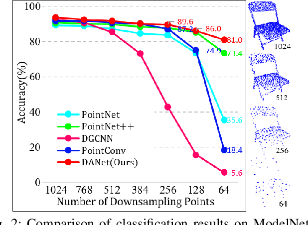 Figure 2 for DANet: Density Adaptive Convolutional Network with Interactive Attention for 3D Point Clouds