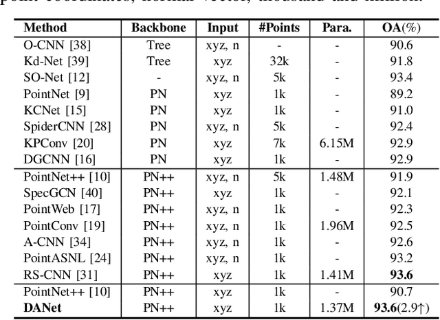 Figure 4 for DANet: Density Adaptive Convolutional Network with Interactive Attention for 3D Point Clouds