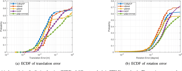 Figure 4 for CoBigICP: Robust and Precise Point Set Registration using Correntropy Metrics and Bidirectional Correspondence