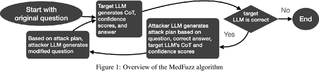 Figure 1 for MedFuzz: Exploring the Robustness of Large Language Models in Medical Question Answering