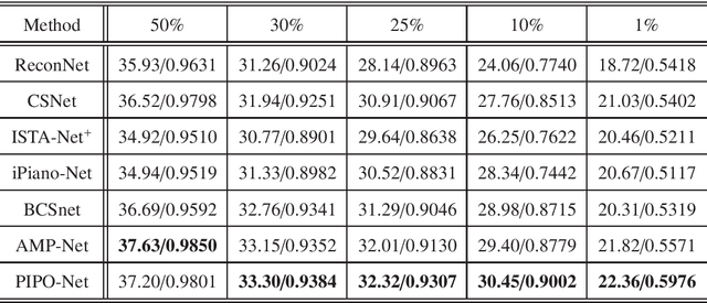 Figure 3 for PIPO-Net: A Penalty-based Independent Parameters Optimization Deep Unfolding Network