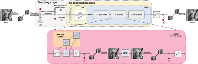 Figure 1 for PIPO-Net: A Penalty-based Independent Parameters Optimization Deep Unfolding Network