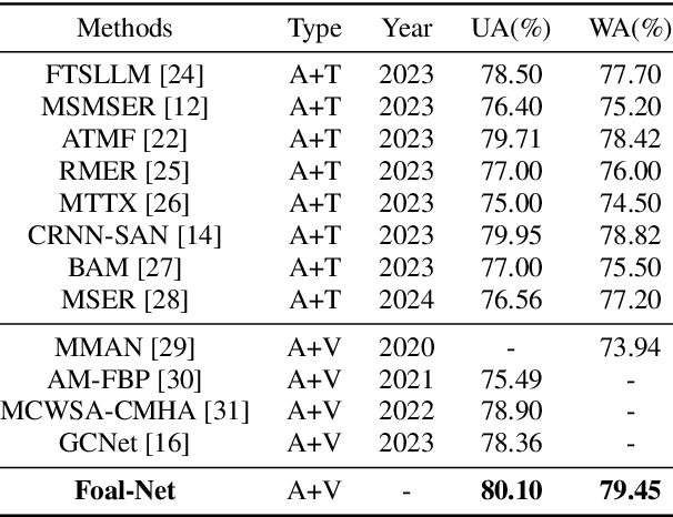 Figure 2 for Enhancing Modal Fusion by Alignment and Label Matching for Multimodal Emotion Recognition