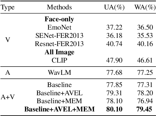 Figure 4 for Enhancing Modal Fusion by Alignment and Label Matching for Multimodal Emotion Recognition