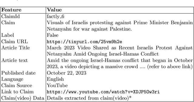 Figure 1 for FakeClaim: A Multiple Platform-driven Dataset for Identification of Fake News on 2023 Israel-Hamas War