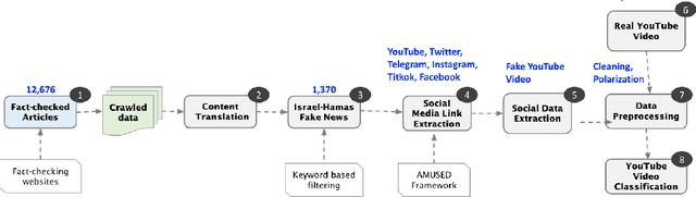 Figure 2 for FakeClaim: A Multiple Platform-driven Dataset for Identification of Fake News on 2023 Israel-Hamas War