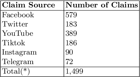 Figure 3 for FakeClaim: A Multiple Platform-driven Dataset for Identification of Fake News on 2023 Israel-Hamas War