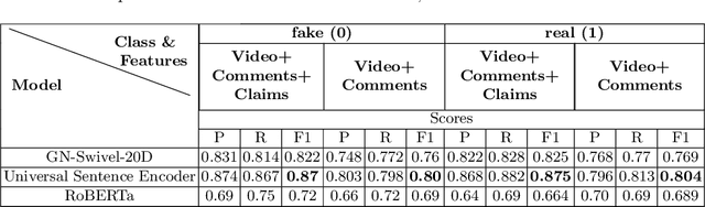 Figure 4 for FakeClaim: A Multiple Platform-driven Dataset for Identification of Fake News on 2023 Israel-Hamas War