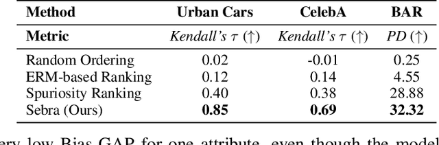 Figure 2 for Sebra: Debiasing Through Self-Guided Bias Ranking