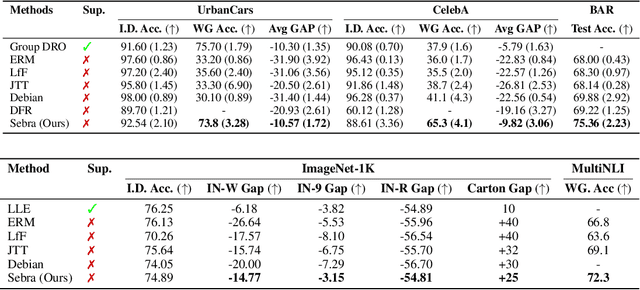 Figure 3 for Sebra: Debiasing Through Self-Guided Bias Ranking