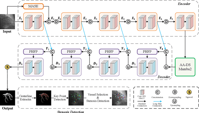 Figure 3 for SFD-Mamba2Net: Strcture-Guided Frequency-Enhanced Dual-Stream Mamba2 Network for Coronary Artery Segmentation