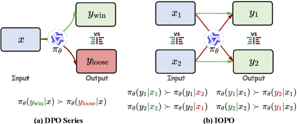 Figure 1 for IOPO: Empowering LLMs with Complex Instruction Following via Input-Output Preference Optimization