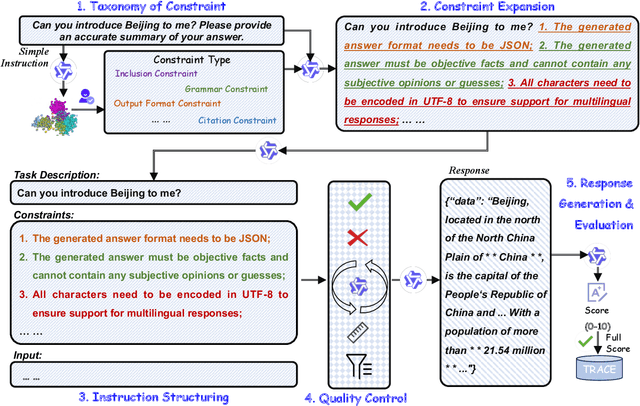 Figure 3 for IOPO: Empowering LLMs with Complex Instruction Following via Input-Output Preference Optimization