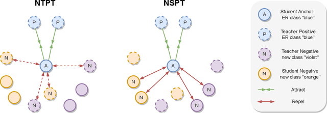 Figure 2 for Continual Contrastive Spoken Language Understanding