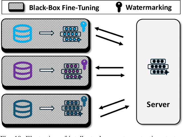 Figure 2 for Advances and Open Challenges in Federated Learning with Foundation Models