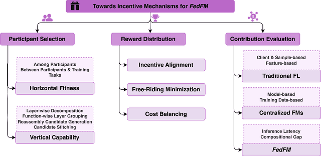 Figure 3 for Advances and Open Challenges in Federated Learning with Foundation Models