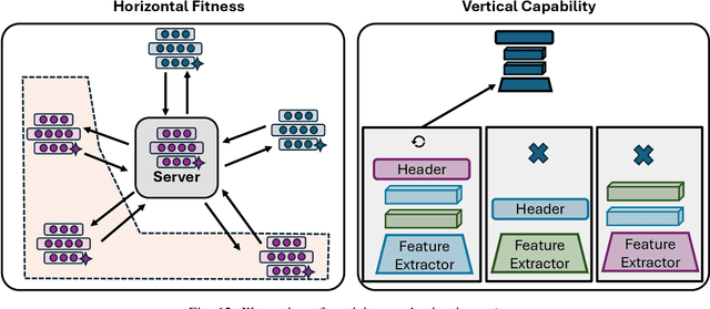 Figure 4 for Advances and Open Challenges in Federated Learning with Foundation Models