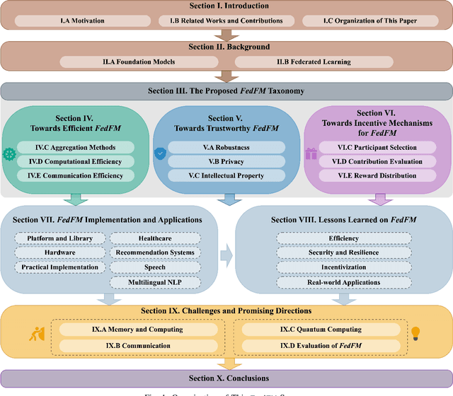 Figure 1 for Advances and Open Challenges in Federated Learning with Foundation Models