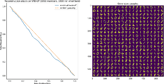 Figure 3 for Differentially Private Synthetic Data Generation via Lipschitz-Regularised Variational Autoencoders