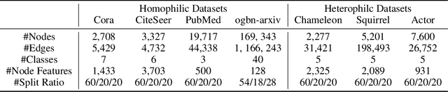 Figure 3 for Node-wise Filtering in Graph Neural Networks: A Mixture of Experts Approach