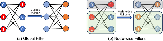 Figure 1 for Node-wise Filtering in Graph Neural Networks: A Mixture of Experts Approach