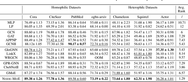 Figure 2 for Node-wise Filtering in Graph Neural Networks: A Mixture of Experts Approach