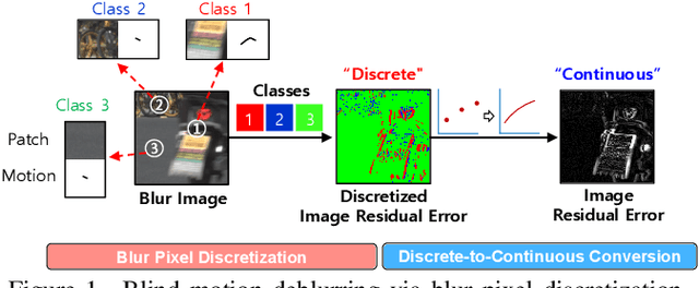 Figure 1 for Real-World Efficient Blind Motion Deblurring via Blur Pixel Discretization