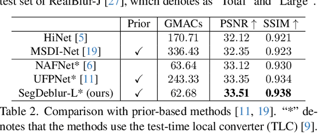 Figure 4 for Real-World Efficient Blind Motion Deblurring via Blur Pixel Discretization