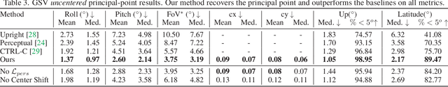 Figure 4 for Perspective Fields for Single Image Camera Calibration