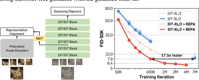 Figure 1 for Representation Alignment for Generation: Training Diffusion Transformers Is Easier Than You Think