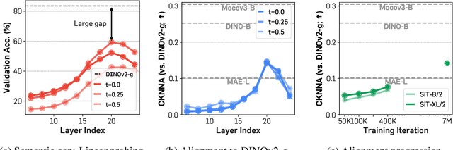 Figure 3 for Representation Alignment for Generation: Training Diffusion Transformers Is Easier Than You Think