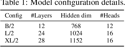 Figure 2 for Representation Alignment for Generation: Training Diffusion Transformers Is Easier Than You Think