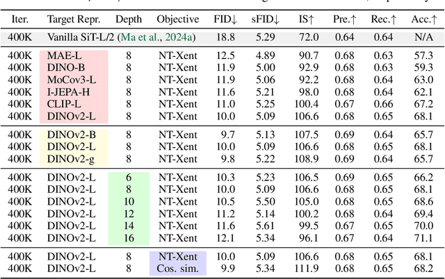 Figure 4 for Representation Alignment for Generation: Training Diffusion Transformers Is Easier Than You Think