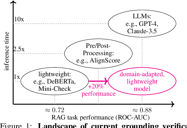 Figure 1 for Auto-GDA: Automatic Domain Adaptation for Efficient Grounding Verification in Retrieval Augmented Generation