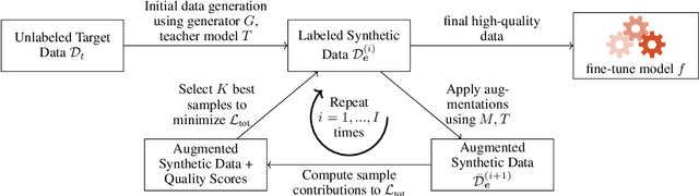 Figure 3 for Auto-GDA: Automatic Domain Adaptation for Efficient Grounding Verification in Retrieval Augmented Generation