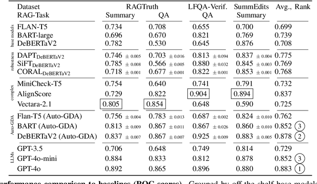 Figure 2 for Auto-GDA: Automatic Domain Adaptation for Efficient Grounding Verification in Retrieval Augmented Generation