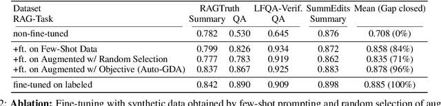 Figure 4 for Auto-GDA: Automatic Domain Adaptation for Efficient Grounding Verification in Retrieval Augmented Generation