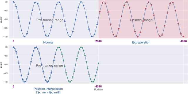 Figure 1 for Extending Context Window of Large Language Models via Positional Interpolation