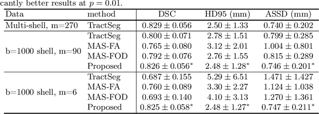 Figure 2 for Direct segmentation of brain white matter tracts in diffusion MRI