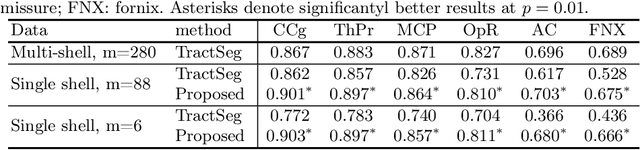 Figure 3 for Direct segmentation of brain white matter tracts in diffusion MRI