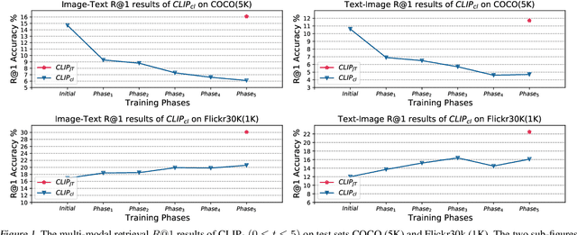 Figure 1 for Continual Vision-Language Representation Learning with Off-Diagonal Information